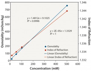 Figure 8: Tris pH 8: osmolality and index of refraction performance