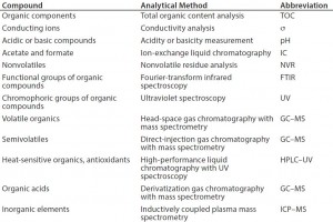 Table 1: Common leachable and extractables compounds (13) 