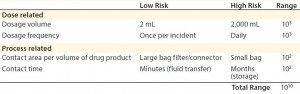 Table 2: Safety concerns for leachables in final products (3) 