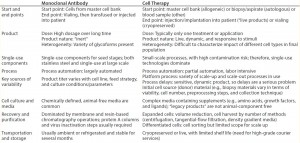 Table 3: Comparing MAbs and therapeutic cell products 