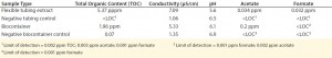 Table 4: Water extract values from flexible tubing and biocontainers (12) 