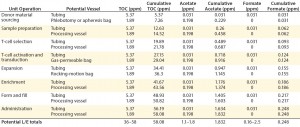 Table 5: Estimated leachable and extractable levels in immunotherapy biomanufacturing 