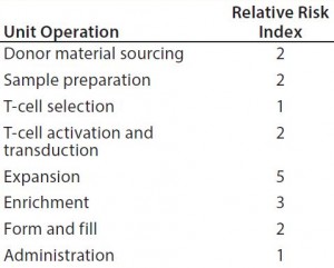 Table 6: Estimating the relative potential exposure of process fluids to extractables and leachables throughout a bioprocess 