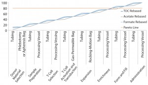 Figure 2: Pareto analysis of bioaccumulation of leachables and extractables in iTx manufacturing assuming linear accumulation throughout the bioprocess 