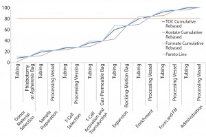 Figure 3: Pareto analysis of bioaccumulation of leachables and extractables in iTx manufacturing assuming nonlinear accumulation throughout the bioprocess 