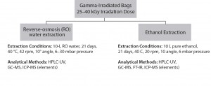 Figure 4: Single-use bag supplier lot-release testing, analytical scheme for extractables analysis (used with permission, reference 16) 