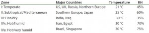 Table 1: Climate zones for drug product “room temperature” storage” (RH = relative humidity) 