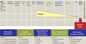 Figure 1: Dual-sourcing decision matrix 