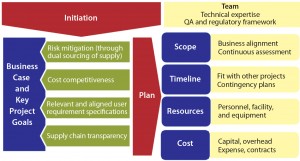 Figure 2: Case study: cell culture dry powder media supplier and material qualification 