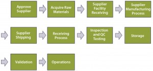 Figure 3: Top–down, end-to-end process map 