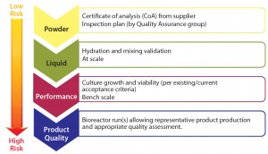 Figure 4: Qualification plan per level of risk 