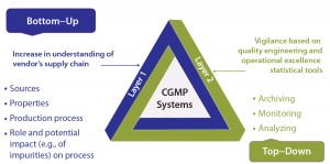 Figure 5: Postimplementation tracking 