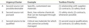 Table 2: Triage methodology; materials clustered based on decision whether to second-source 