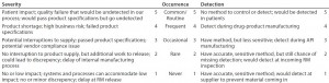 Table 4: FMEA scales setting (RM = raw materials) 