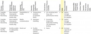 Table 5: Example FMEA worksheet; Severity (S) × Occurrence (O) × Detection (D) = Risk Priority Number (RPN = S × O × D) 