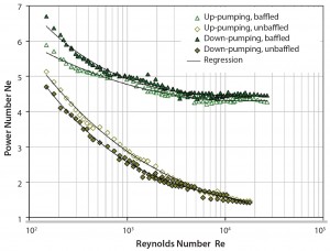 Figure 1: Dimensionless power number (calculated as Equation 4) as a function of the Reynolds number in the unbaffled and baffled vessel agitated with up- and down-pumping mode. 