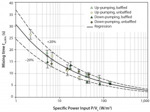 Figure 2: Determined mixing times in the SmartGlass bioreactor with and without baffles as a function of the specific power input 