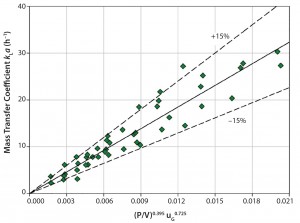 Figure 3: Measured kLa values in the SmartGlass bioreactor as function of specific power input and superficial gas velocity 