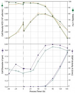 Figure 4: Sf9 cell cultivation results in the SmartGlass bioreactor; viable cell density and cell viability (top); rSEAP activity and average cell diameter (bottom); two individual runs are indicated by solid (run 1) and open (run 2) symbols. The dashed line indicates the point of virus addition. 