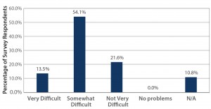 Figure 1: The importance of maintaining a sustainable workforce; how difficult is it to find/hire workers with single-use experience/qualifications? (Source: 2015 BPI Single-Use Survey — Current Impact, Usage, Performance, and Adoption Trends; www.bpsalliance.org/wp-content/ uploads/2014/06/2009-SUS-Survey.pdf)