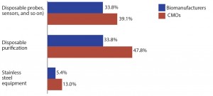 Figure 2: Selected new product development areas of interest; top areas for which suppliers must focus development efforts on biotherapeutic developers and CMOs)