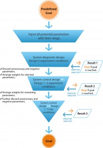 Figure 1: The workflow of directional control technology (DCT) 