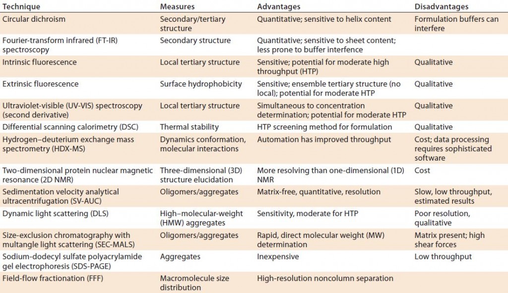 Table 1: Biophysical techniques for higher-order structure, conformation, and aggregation