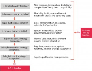 Figure 2: A guided decision processes for single-use technology applications (1) 