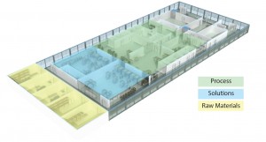 Figure 3: Flexibile facility concept 