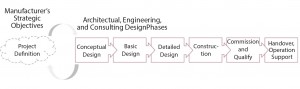 Figure 4: Project definition sets the direction for AEC project phases 