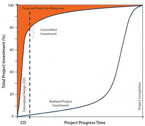 Figure 5: Impact of decisions in conceptual design