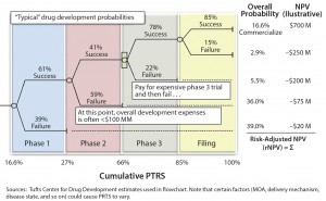  Figure 2: Quantifying clinical/technical risk using a decision tree; PTRS = probability of technical and regulatory success; NPV = net present value 