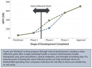 Figure 3: Identifying value inflection points; rNPV = risk-adjusted net present value 