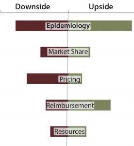 Figure 4: Assessing commercial risk through upside/downside forecasts 