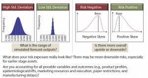 Figure 5: Assessing commercial risk through Monte Carlo simulation, which is a valuable tool for quantifying the risk profile of your assets, if the inputs are accurate. 