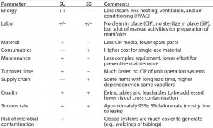 Table 1: Comparison of single-use (SU) and stainless steel (SS) systems concerning most important economical and quality-based parameters. 