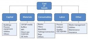 Figure 1: Cost of goods categories for a biopharmaceutical manufacturing process 