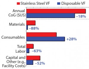 Figure 2: Annual cost breakdown of Rentschler’s stainless steel vs. disposable virus filtration system 