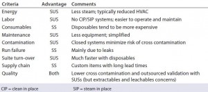 Table 1: Advantages and disadvantages of single-use systems (SUSs) and stainless steel (SS) according to Hartzel B. Embracing Single Use As a Strategic and Manufacturing Philosophy. Interphex 2015 (New York, NY, April 2015) — “Generally speaking, single-use facilities are more flexible than traditional facilities, a major advantage in a multiproduct facility.”