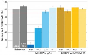 Figure 1: Cell growth results using a Chinese hamster ovary (CHO) cell line and experimental system (8) show that fetal bovine serum (FBS) can mask the cytotoxic effects of bDtBPP. Spiked bDtBPP concentrations in the range of 0.11–0.84 mg/L are compared with unspiked (reference) conditions. 