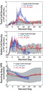 Figure 4: (top) Suspension total cell density, (center) viable cell density (VCD), and (bottom) normalized running-average volumetric production rate (VPR) for the large-scale average (n = 33), 12-L 65-rpm average (n = 2), and 12-L 47-rpm average (n = 3); the 65-rpm 12-L runs were terminated early for poor culture performance. Normalized runningaverage VPR profiles were normalized to the maximum average of the large scale for each respective parameter. Shaded areas represent two standard deviations from the mean for all three parameters. 