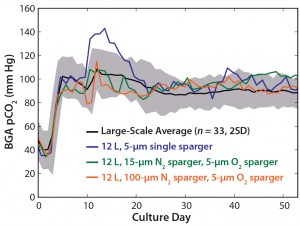 Figure 5: BGA pCO2 profiles represent the large-scale average (n = 33); a 12-L model with a 5-μm single sparger; a 12-L model with a 15-μm N2 sparger and a 5-μm O2 sparger; and a 12-L model with a 100-μm N2 sparger and a 5-μm O2 sparger. Shaded areas represent two standard deviations from the mean. 