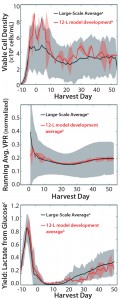 Figure 6: (top) Viable cell density (VCD), (center) normalized running average volumetric production rate (VPR), and (bottom) yield of lactate from glucose profiles for developed 12-L scale-down model average (n = 3) and largescale average (n = 33); the 12-L model development averages were normalized to the maximum value of the large-scale average for each respective parameter. Shaded areas represent two standard deviations from the mean for all three parameters. 