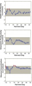 Figure 7: Normalized (top) viable cell density (VCD), (center) volumetric production rate (VPR), and (bottom) glucose concentration profiles for the 12-L qualification average (n = 5, 90% confidence interval, CI) and the acceptable tolerance range; profiles were normalized to the large-scale tolerance range represented by +1/–1 on the y-axis and the grey shaded area. Each data point represents the scaled difference between the 12-L small-scale and large-scale means, and error bars represent 90% confidence intervals of the difference between the two group means. Red data points represent data that fell outside the tolerance limits. 