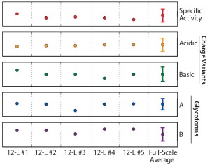 Figure 8: Normalized critical quality attribute (CQA) data for purified material derived from each 12-L qualification run (n = 5); error bars on the large-scale data represent acceptance criteria for each particular product quality attribute. 