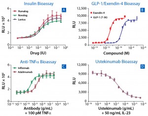 Figure 2: Examples from more than 30 bioassays developed as both potency and neutralizing antibody (NAb) assays for biosimilars; (a) response to three commercial insulin therapeutics (Humalog, Novolog, and Lantus) in a cell-based functional assay that measure activation of human insulin receptor; (b) a GLP1 and Exendin-4 bioassay was developed to accelerate development of biosimilars to metabolic drugs using a cyclic AMP readout in live cells. (c) A bioassay developed for anti-TNFα drugs enables users to benchmark drugs such as adalimumab, infliximab, etanercept, golimumab, and certolizumab against their respective biosimilar molecules. (d) A simple assay determines potency of the antiinflammatory antibody Ustekinumab. 