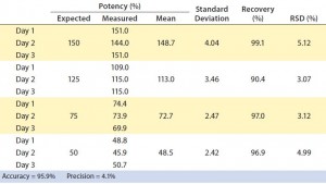 Table 1: Parallelism and relative potency of a reference standard can be measured with PathHunter assays (see Figure 5). The VEGFR2 dimerization assay was tested with four potency conditions from 50% to 150% and compared with a reference standard (100%). 