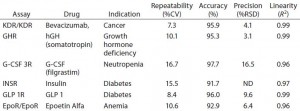 Table 2: Examples of PathHunter assays validated for potency and lot-release use; performance metrics are listed for six different therapeutic targets that are important in several therapeutic areas. All six assays met standard acceptance criteria for repeatability, accuracy, precision, and linearity. 