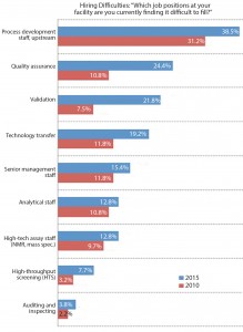 Figure 1: Select areas where hiring difficulties exist in biopharmaceutical operations, 2010 and 2015; percentage of survey respondents (1) 