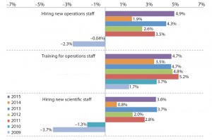 Figure 2: Average budget changes for selected budget areas specific to hiring and training, percentage of survey respondents (1) 